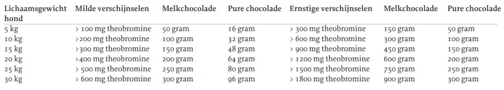 hoeveel gram chocola hond